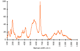 Raman Spectrum of Hornblende (100)